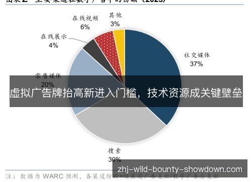 虚拟广告牌抬高新进入门槛,技术资源成关键壁垒 虚拟广告牌抬高新进入门槛,技术资源成关键壁垒